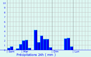 Graphique des précipitations prvues pour Breitenbach-Haut-Rhin