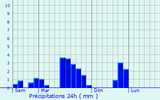 Graphique des précipitations prvues pour Pulversheim