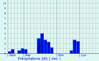 Graphique des précipitations prvues pour Kingersheim