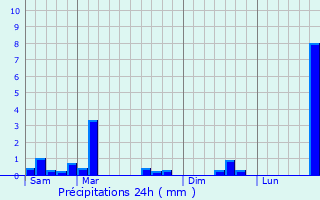 Graphique des précipitations prvues pour Bigonville