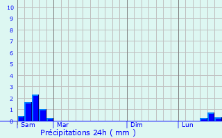 Graphique des précipitations prvues pour Gauchin-Verloingt
