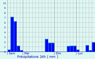 Graphique des précipitations prvues pour Vailhourles