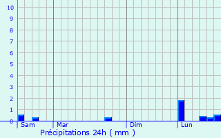 Graphique des précipitations prvues pour Appeville