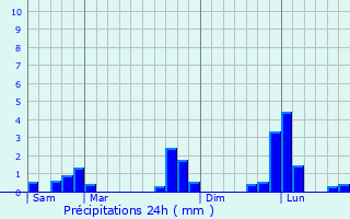 Graphique des précipitations prvues pour Claville