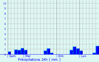 Graphique des précipitations prvues pour Estoher