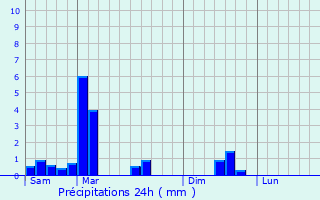 Graphique des précipitations prvues pour Oberschlinder