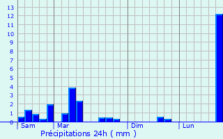 Graphique des précipitations prvues pour Imbringen