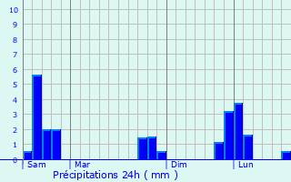 Graphique des précipitations prvues pour Condat-ls-Montboissier