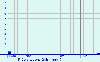 Graphique des précipitations prvues pour Barmainville