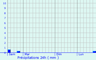 Graphique des précipitations prvues pour Courmemin