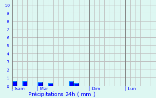 Graphique des précipitations prvues pour Montalzat