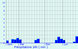 Graphique des précipitations prvues pour Baillestavy