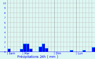 Graphique des précipitations prvues pour Generville