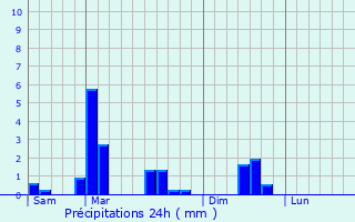 Graphique des précipitations prvues pour Marbourg