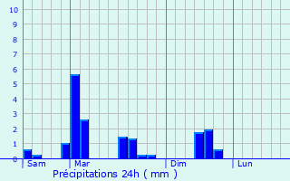 Graphique des précipitations prvues pour Roder