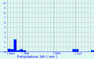 Graphique des précipitations prvues pour Sorde