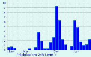 Graphique des précipitations prvues pour Biscarrosse