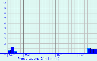 Graphique des précipitations prvues pour Brouckerque