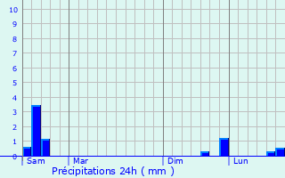 Graphique des précipitations prvues pour Le Truel
