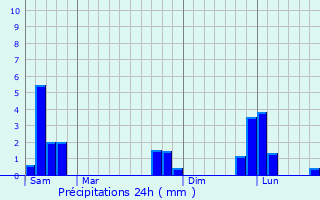 Graphique des précipitations prvues pour Chamane