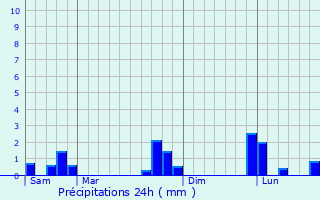 Graphique des précipitations prvues pour Quettreville-sur-Sienne