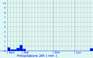 Graphique des précipitations prvues pour Baelen