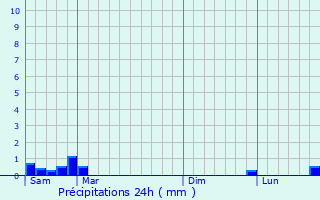 Graphique des précipitations prvues pour Dison