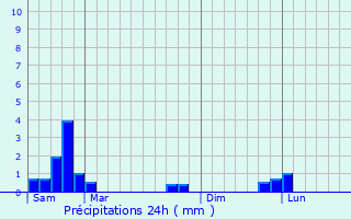 Graphique des précipitations prvues pour Saint-Germain-de-Calberte