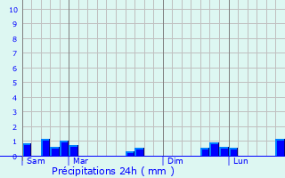 Graphique des précipitations prvues pour Prunet-et-Belpuig