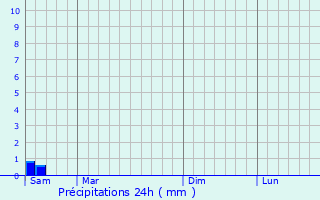 Graphique des précipitations prvues pour Saugon