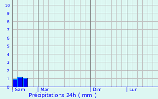 Graphique des précipitations prvues pour Saint-Adjutory
