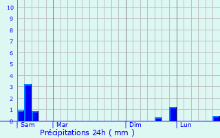 Graphique des précipitations prvues pour Calmels-et-le-Viala