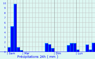 Graphique des précipitations prvues pour Causse-et-Dige