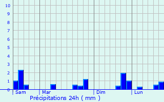 Graphique des précipitations prvues pour Rosires-en-Santerre
