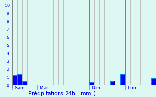 Graphique des précipitations prvues pour Montfranc
