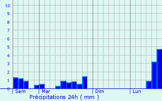 Graphique des précipitations prvues pour Rosselange