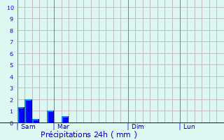 Graphique des précipitations prvues pour Gutres