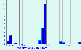 Graphique des précipitations prvues pour Grenade