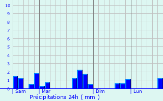 Graphique des précipitations prvues pour Marly