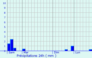Graphique des précipitations prvues pour Mounes-Prohencoux
