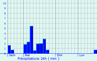 Graphique des précipitations prvues pour Cosnac