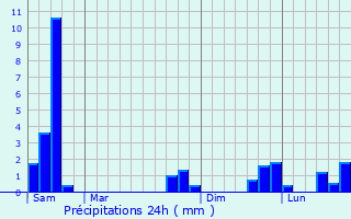 Graphique des précipitations prvues pour Galgan