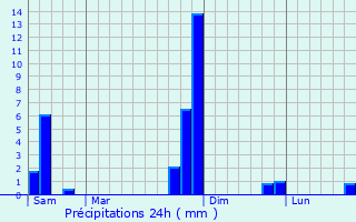 Graphique des précipitations prvues pour Blagnac
