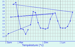 Graphique des tempratures prvues pour Mimbaste