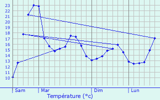 Graphique des tempratures prvues pour Cozes