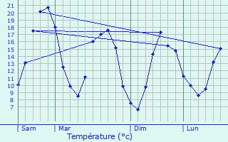 Graphique des tempratures prvues pour Soligny-les-tangs