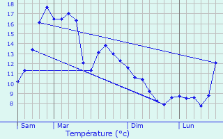 Graphique des tempratures prvues pour Laprade