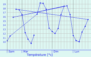 Graphique des tempratures prvues pour Saint-Cyran-du-Jambot
