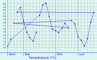 Graphique des tempratures prvues pour Saint-Quentin-la-Poterie