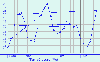 Graphique des tempratures prvues pour Modne